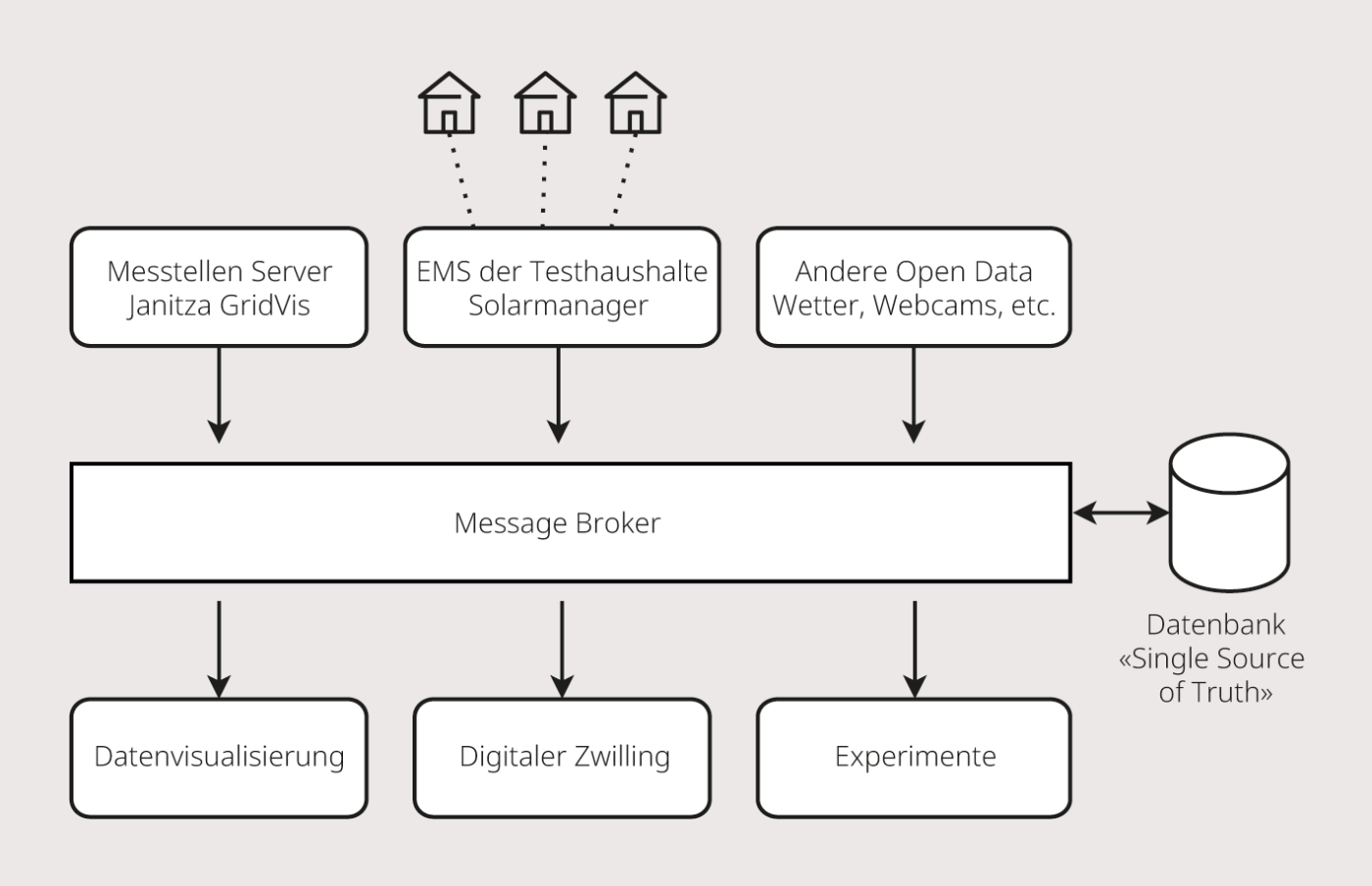 Struktur des Grid2050-Projekts.