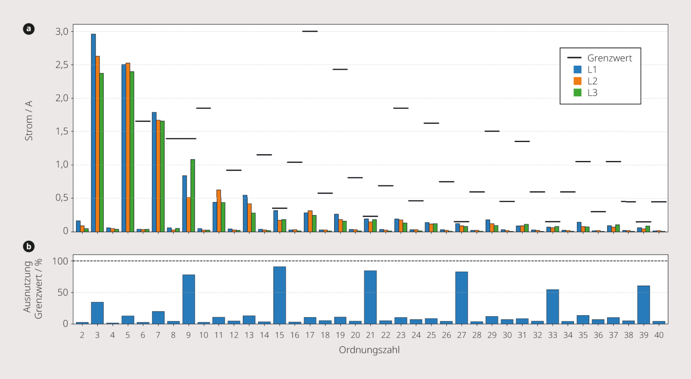 <strong>Bild 4 a) </strong>Gemessene Stromemissionen (Oberschwingungen, 95-%-Werte einer Woche) im Vergleich mit den nach den TRBNr DACHCZ berechneten Grenzwerten, <strong>b)</strong> und berechnete Ausnutzung des Grenzwerts.