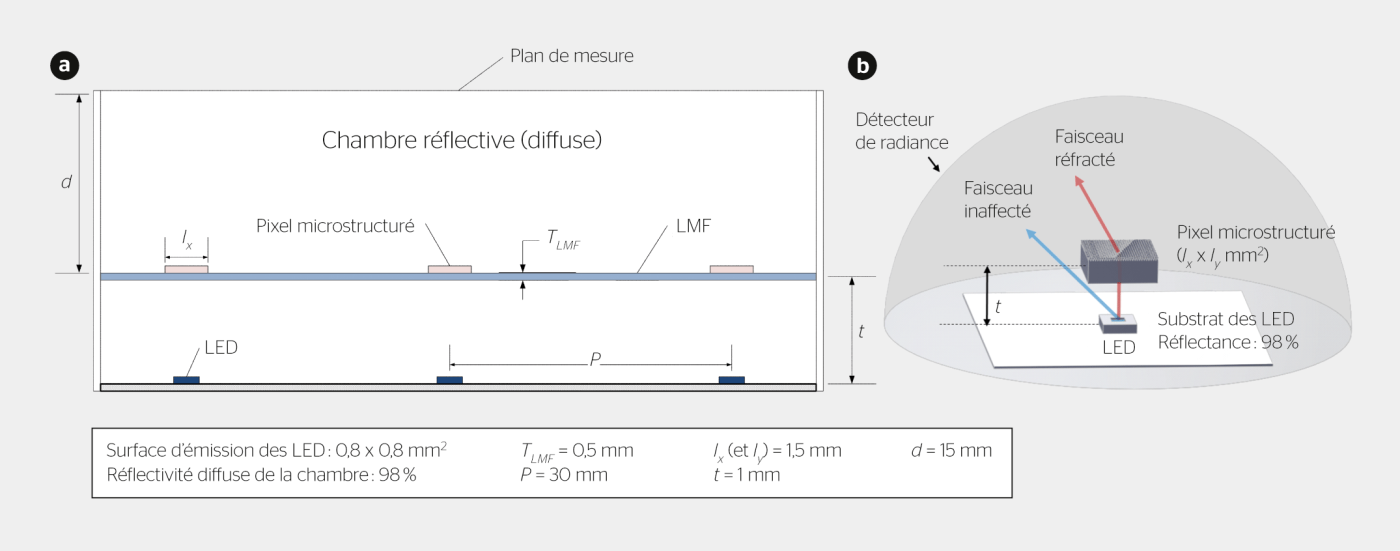 <strong>Figure 1</strong> Schéma en coupe du module LED développé dans le cadre du projet (a). Illustration du concept de modelage du faisceau basé sur l’utilisation de pixels microlenticulaires (b).