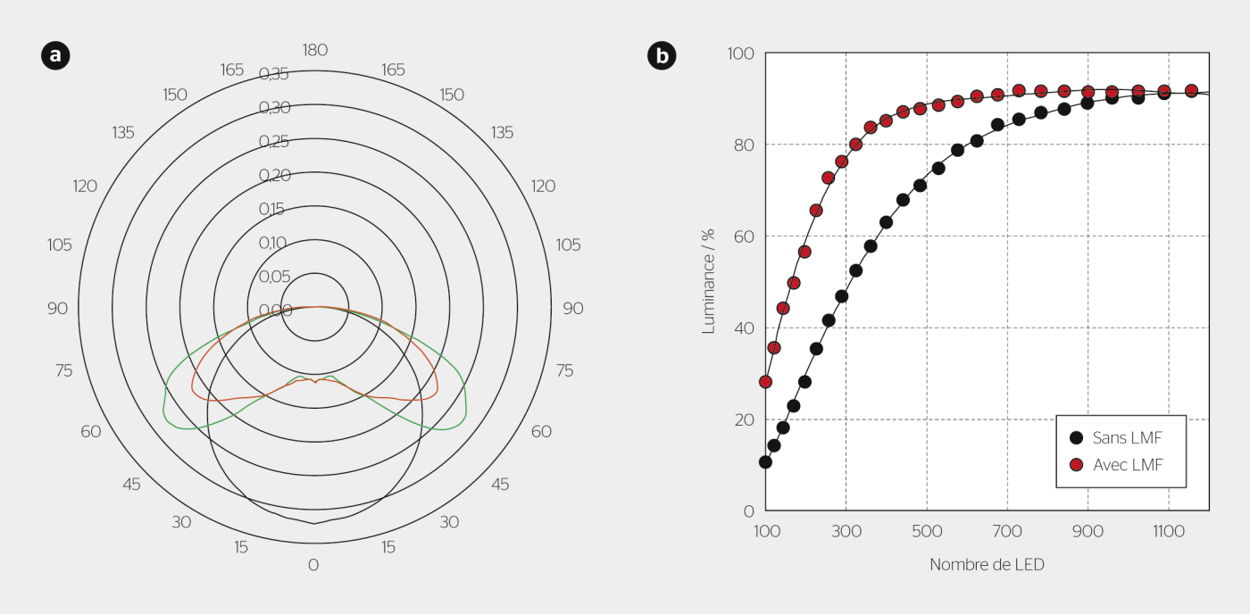<strong>Figure 2</strong> Diagramme polaire de la distribution de lumière de LED simples (noir) et de LED équipées d’une feuille LMF contenant des pixels microstructurés (vert: plans C0-180 et C90-270; rouge: plan C45-225) (a). Uniformité de luminance d’un module de 60 x 60 cm<sup>2</sup> en fonction du nombre de LED (t = 1 mm; d = 15 mm) avec et sans feuille LMF (b).