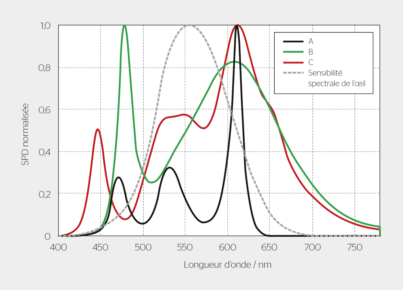 <strong>Figure 3</strong> Courbes SPD métamériques comportant différentes qualités d’éclairage: A = LED rouges, vertes et bleues, B = LED bleue et phosphore jaune, C = LED bleue et film CCF de BASF.