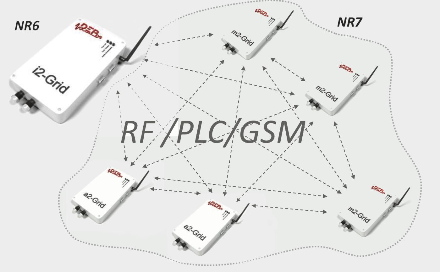 <strong>Figure 3</strong> Les modules GridEye du réseau de distribution (niveau de tension NR 7) communiquent par fréquence radio (RF), par Powerline Communication (PLC) ou par télécommunication mobile (GSM). L’appareil i2-Grid envoie les données au système de gestion, mais ne réalise lui-même aucune analyse.