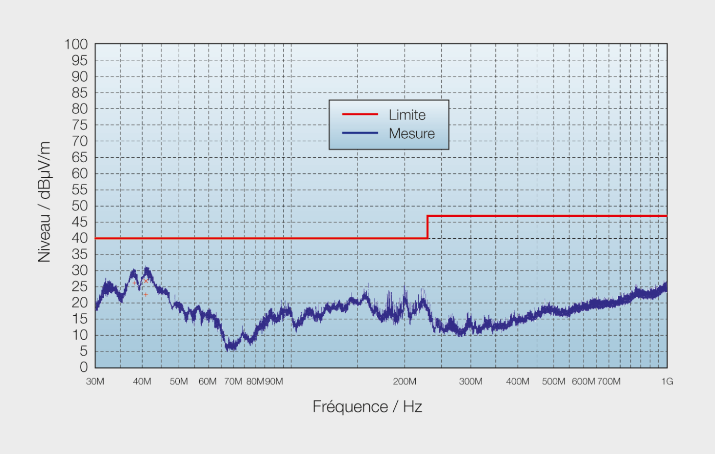 <strong>Figure 5</strong> Mesure d’émissions rayonnées selon la norme EN 61326-1 (30 MHz  - 1 GHz).