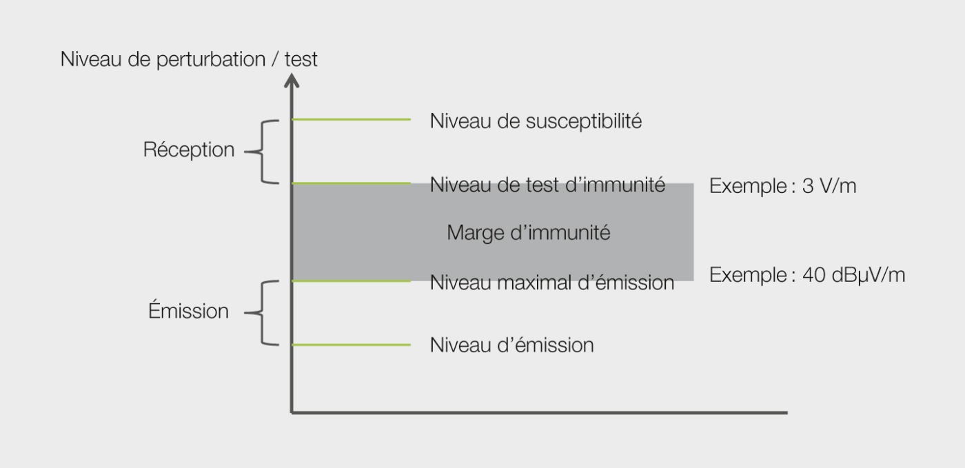 <strong>Figure 6</strong> Marge d’immunité.