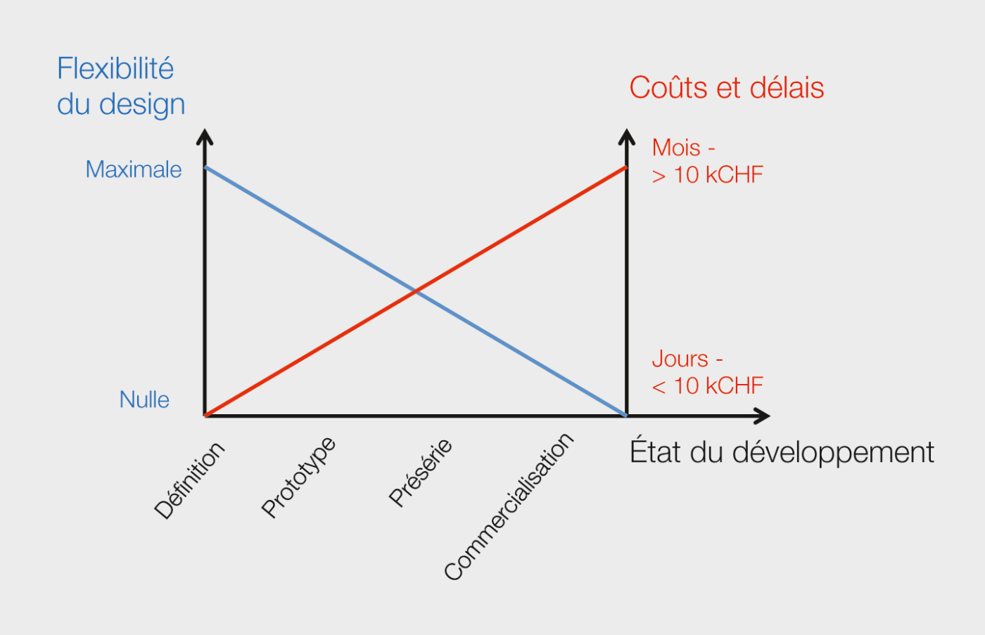 <strong>Figure 8</strong> Impact de la CEM sur un projet.