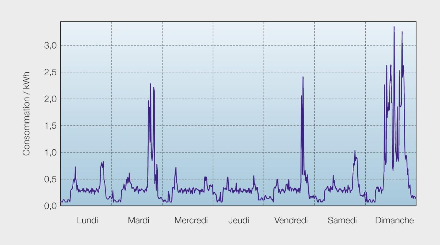 <strong>Figure 2</strong> Profil de charge d’un foyer sur une semaine : on reconnaît les pointes de consommation matin et soir et les consommations maximales les mardi et vendredi soirs, ainsi que le dimanche.