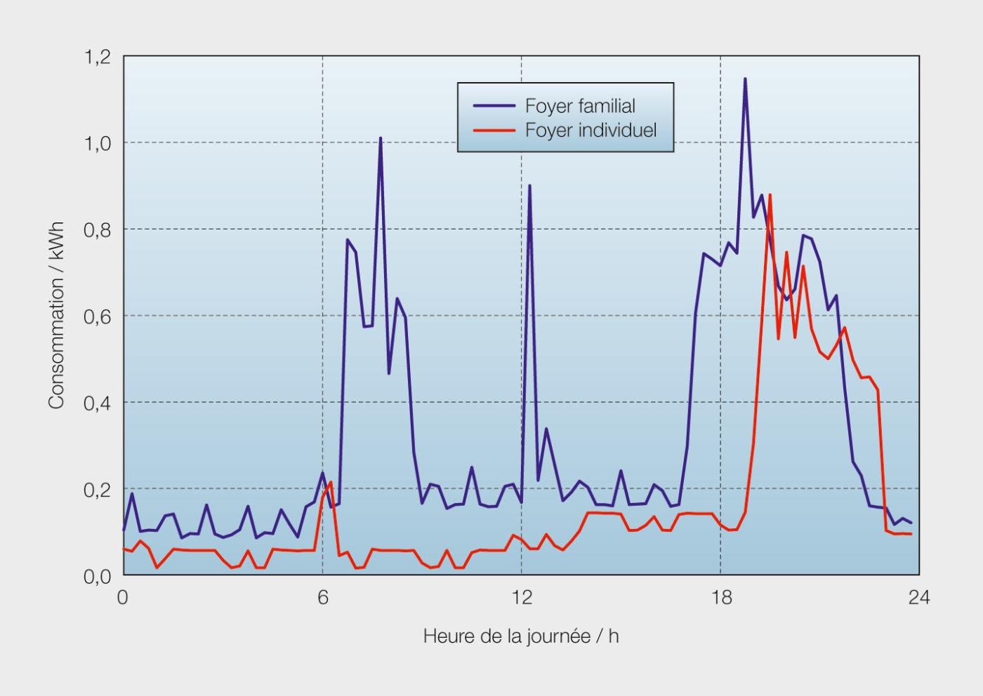<strong>Figure 3 </strong> Comparaison des profils de charge d’un foyer familial avec des pointes de consommation matin, midi et soir (bleu) et d’un foyer individuel (rouge).