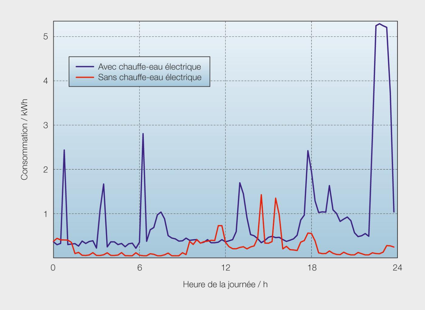 <strong>Figure 4</strong> Comparaison de la courbe de charge de deux foyers individuels, l’un avec un chauffe-eau électrique (bleu), l’autre sans (rouge). Le chauffe-eau est clairement actif le soir lorsque le tarif du courant est meilleur marché.