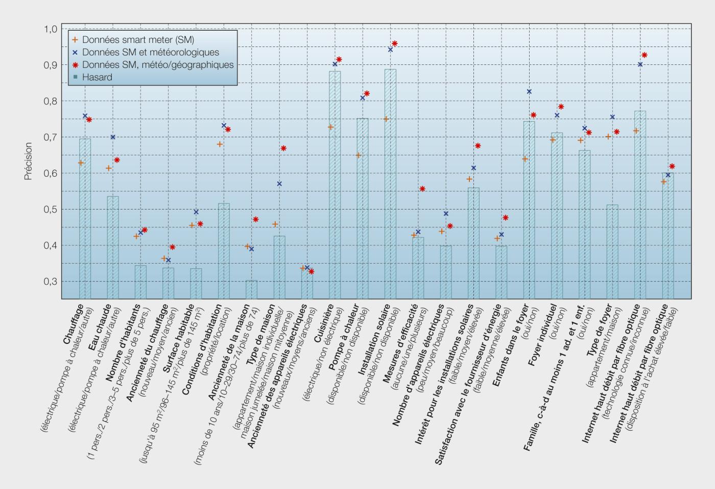 <strong>Figure 5</strong> Fiabilité avec laquelle les 22 caractéristiques de foyer ont pu être déterminées, soit uniquement sur la base des données des smart meter (croix oranges), soit en incluant les données météorologiques (x bleus) et, de plus, les données géographiques (points rouges). Les colonnes bleues correspondent à une attribution aléatoire des caractéristiques proportionnelle à leur occurrence.