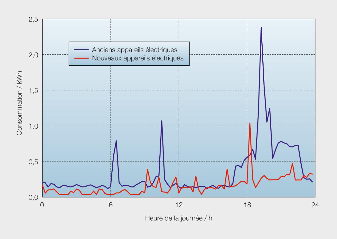 <strong>Figure 6</strong> Comparaison du profil de charge de deux foyers individuels : l’un des deux est équipé d’anciens appareils électriques (bleu), l’autre de nouveaux appareils (rouge).