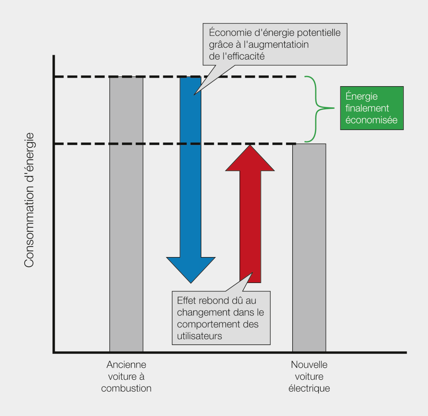 <strong>Figure 3</strong> L’effet rebond.