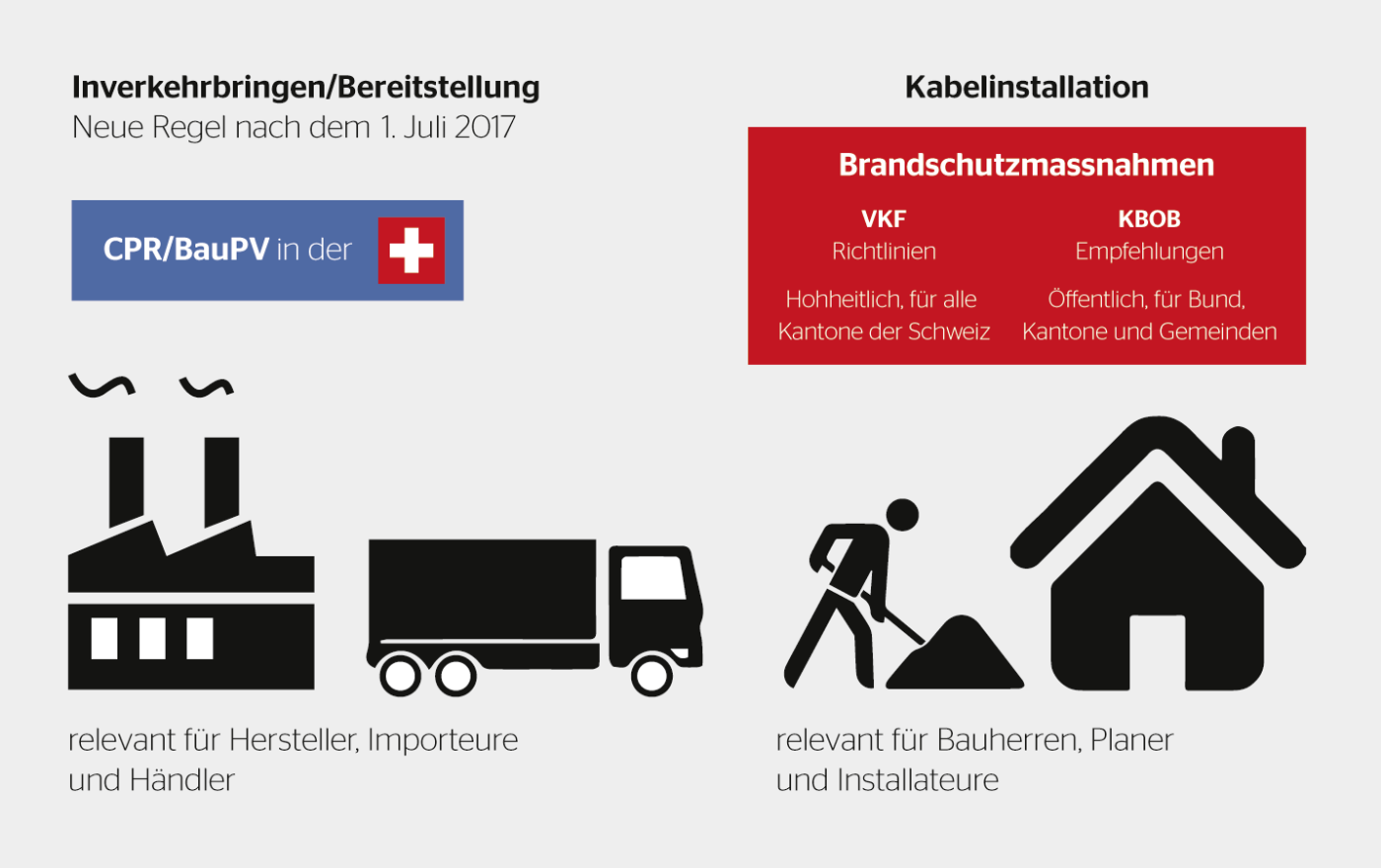 <strong>Bild 2</strong> Inverkehrbringen/Bereitstellen im Gegensatz zur Kabelinstallation.