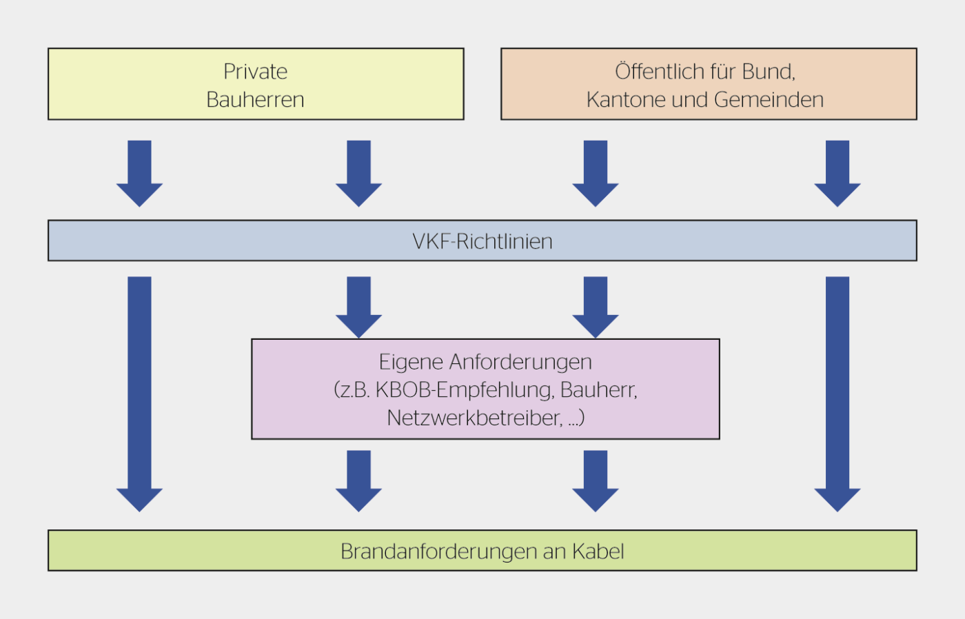 <strong>Bild 3</strong> Anwendungsvorgaben in der Schweiz für Bauwerke.
