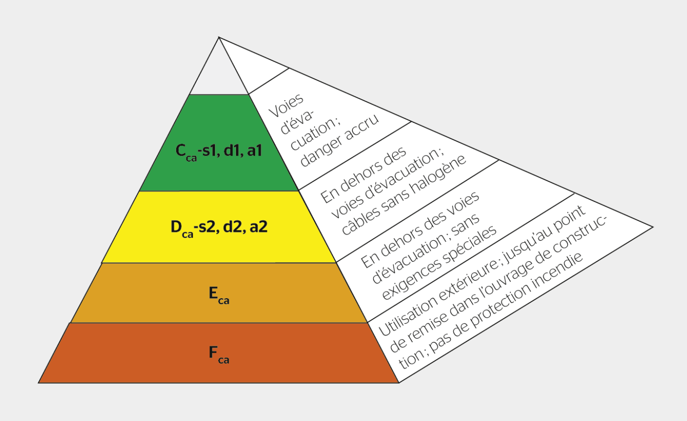 <strong>Figure 1</strong> Classes de comportement au feu recommandées par le groupe de travail «CPR-Cable» dans les applications standard.