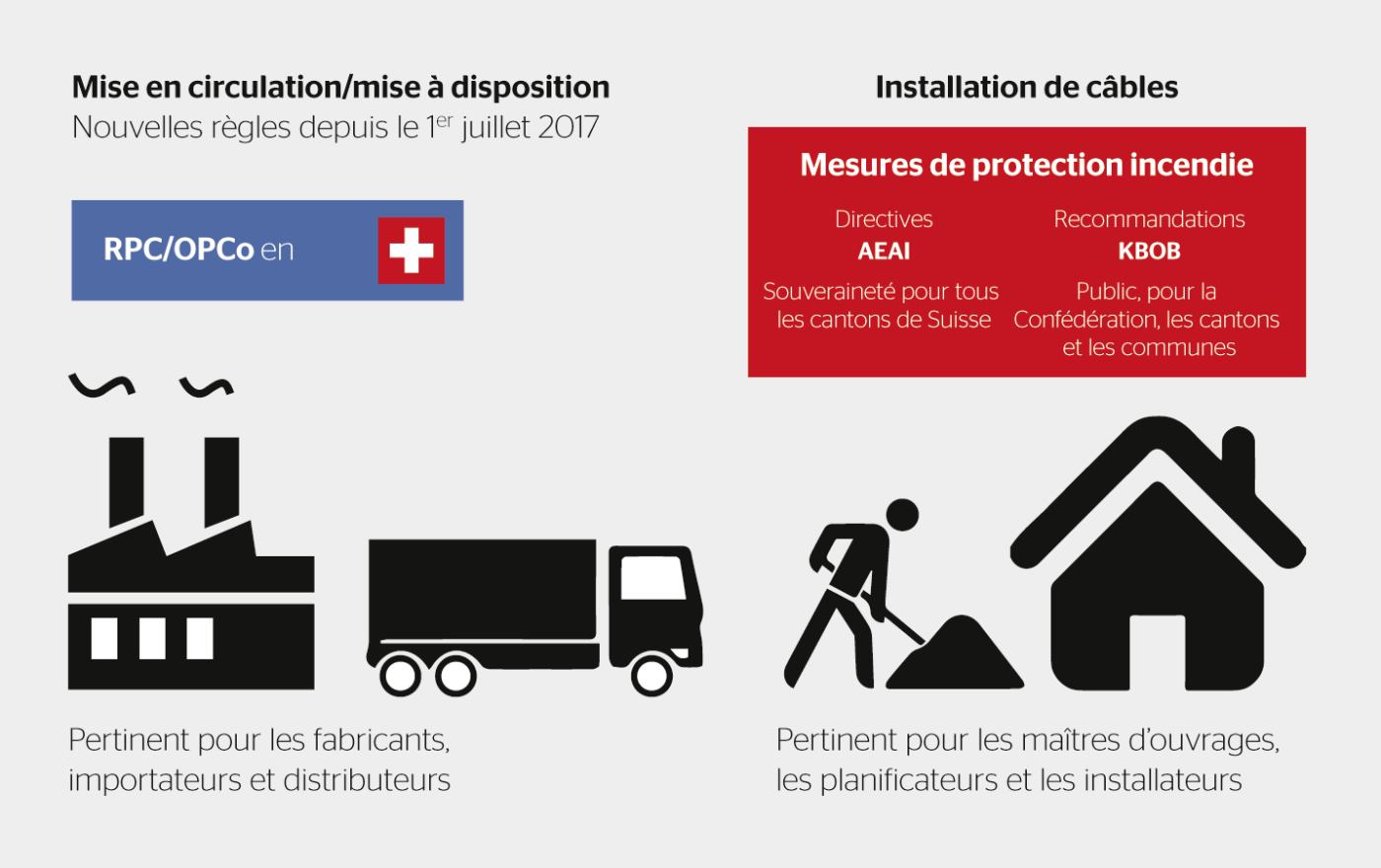 <strong>Figure 2</strong> Mise sur le marché/mise à disposition par opposition à l’installation de câbles.