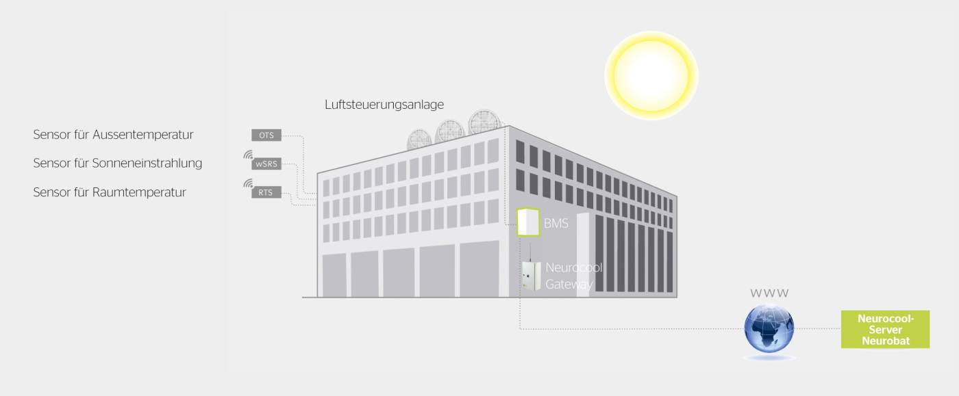 <strong>Bild 1</strong> Neurocool-Kommunikationsarchitektur.