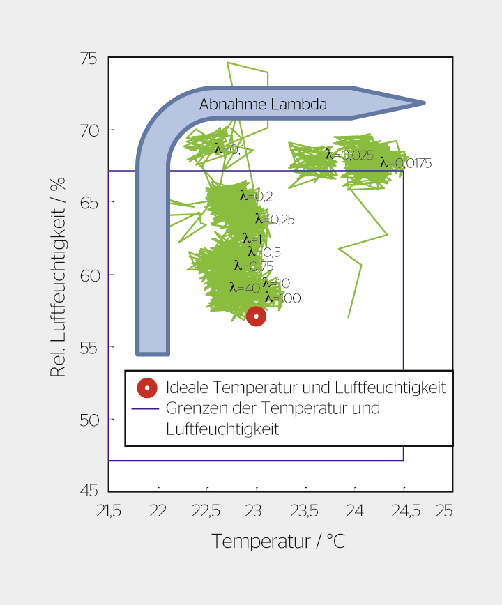 <strong>Bild 2</strong> Raumtemperatur und relative Luftfeuchtigkeit bei verschiedenen Komfort/Kosten-Koeffizienten. Der Lambda-Wert regelt den relativen Innenraumkomfort: Höhere Werte bedeuten mehr Komfort, aber auch höhere Betriebskosten.