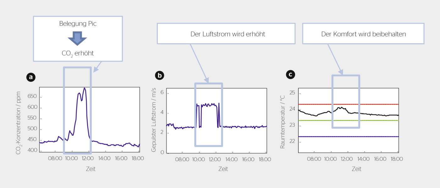 <strong>Bild 3</strong> Episode mit hoher Raumbelegung: Der Regler erhöhte den Luftstrom und verringerte ihn nach dieser Episode wieder. Die Raumtemperatur blieb innerhalb der definierten Grenzwerte, angedeutet durch die rot und grün gestrichelten Linien (c).