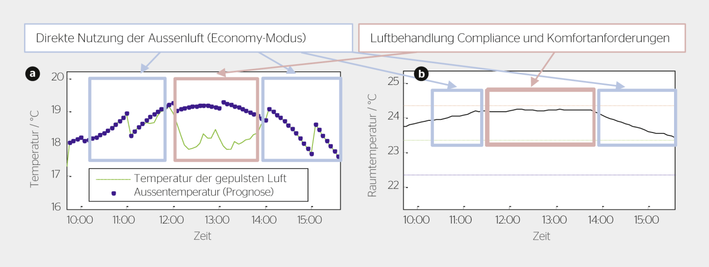 <strong>Bild 4</strong> Die Temperatur der «gepulsten» Luft und die Aussentemperatur am Morgen und am Nachmittag waren gleich. Das weist auf die Zufuhr nicht aufbereiteter Aussenluft hin.