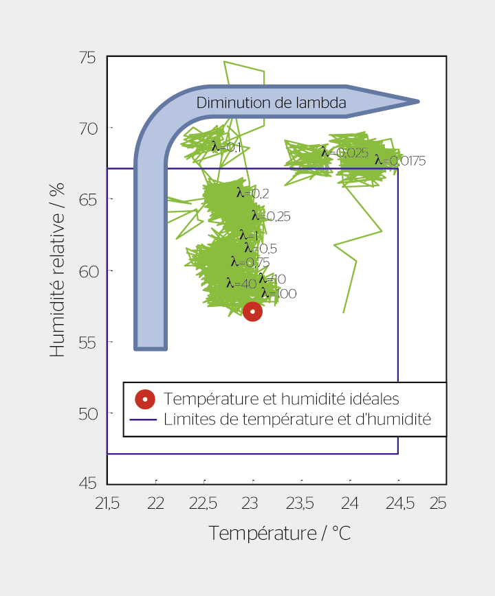<strong>Figure 2</strong> Température ambiante et humidité relative pour différents coefficients lambda de compromis confort/coût.