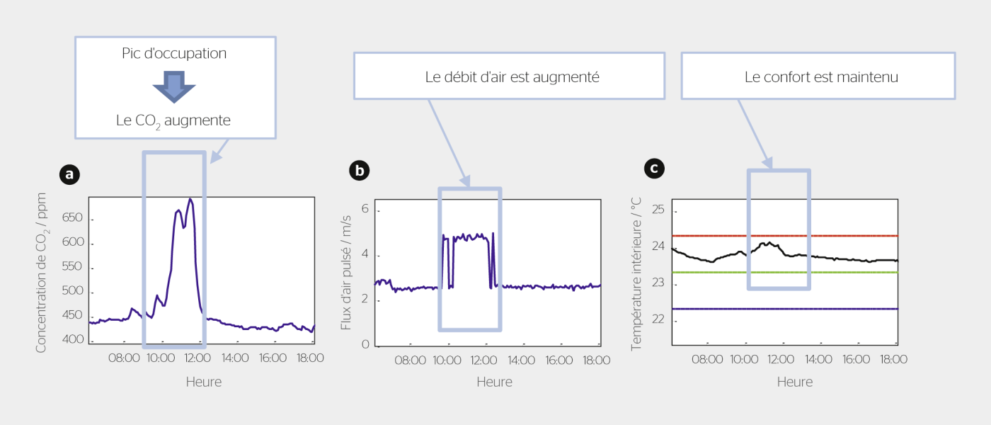<strong>Figure 3</strong> Épisode de forte fréquentation générant une hausse de la concentration de CO<sub>2</sub> (a), durant lequel le régulateur a décidé d’augmenter le débit d’air (b). La température intérieure est restée dans la plage de contraintes strictes (c).