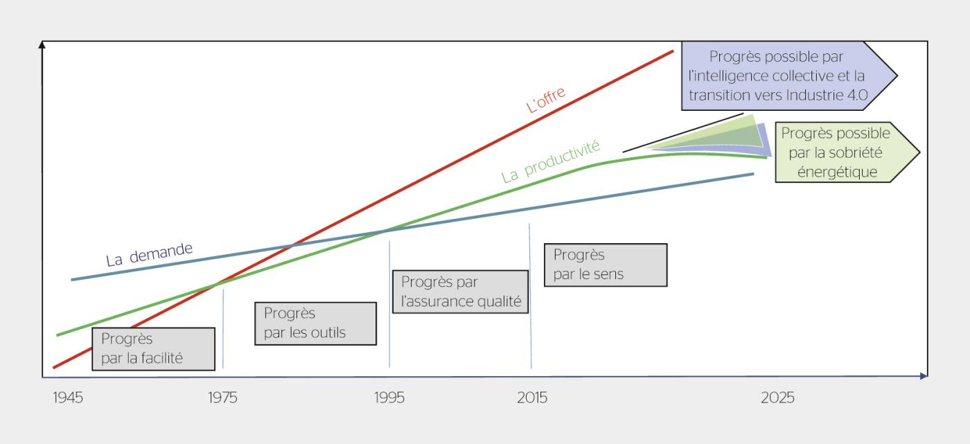 <strong>Figure 3</strong> Évolution des courbes de productivité dans le temps.