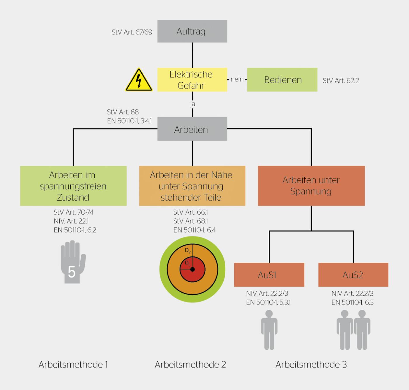 <strong>Bild 1</strong> Ablauf einer Tätigkeit im Umgang mit Elektrizität.