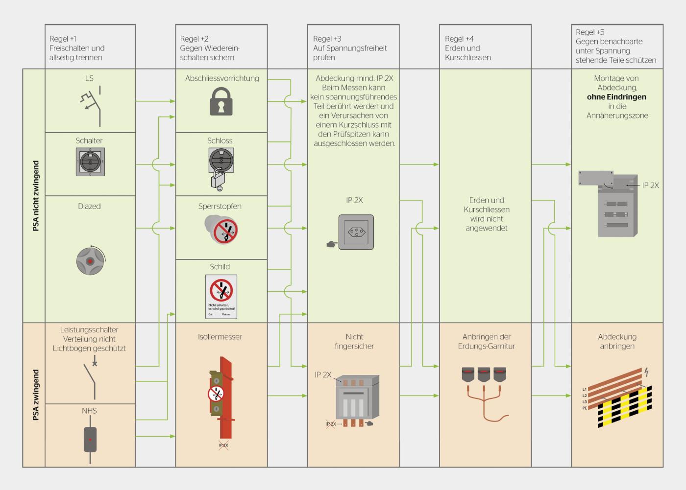 <strong>Bild 2</strong> Sicherheitsregeln für Elektrofachleute.