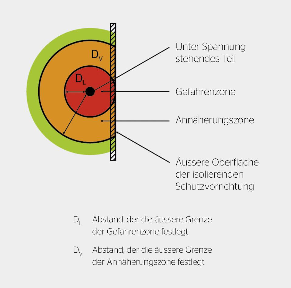 <strong>Bild 6</strong> Annäherungszone mit Abdeckung (Arbeitsmethode 2). DL bei Wechselspannungen < 1000 V: Radius um spannungsführendes Teil 0 mm, DV bei Wechselspannungen < 1000 V: Radius um spannungsführendes Teil 300 mm.