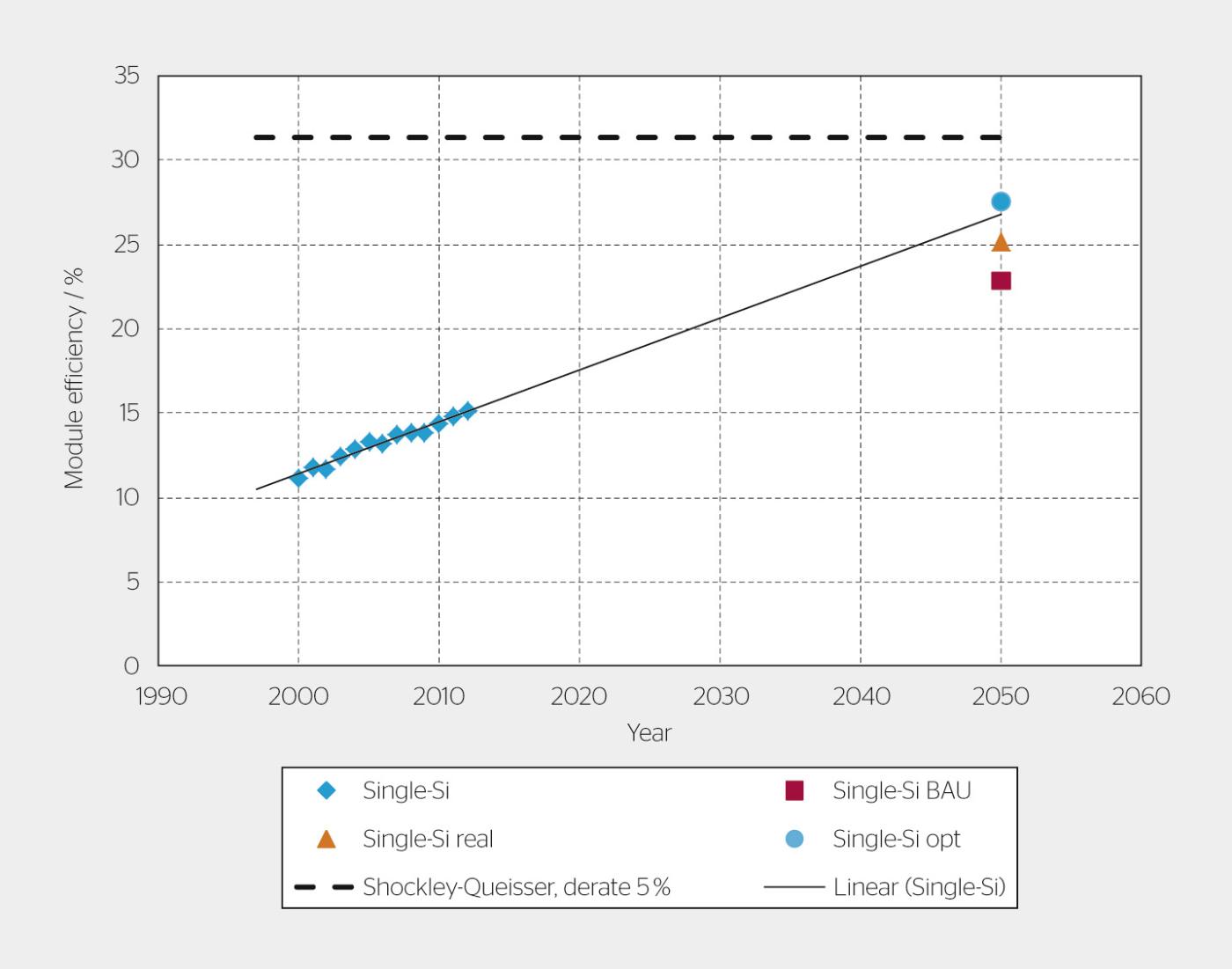 Évolution de 2000 à 2012 de l’efficacité énergétique des modules dotés de cellules en silicium monocristallin. [4] (p. 12)