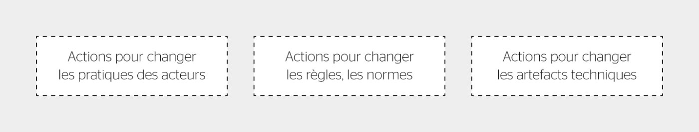 <strong>Figure 1</strong> Recherche transformative à trois niveaux.