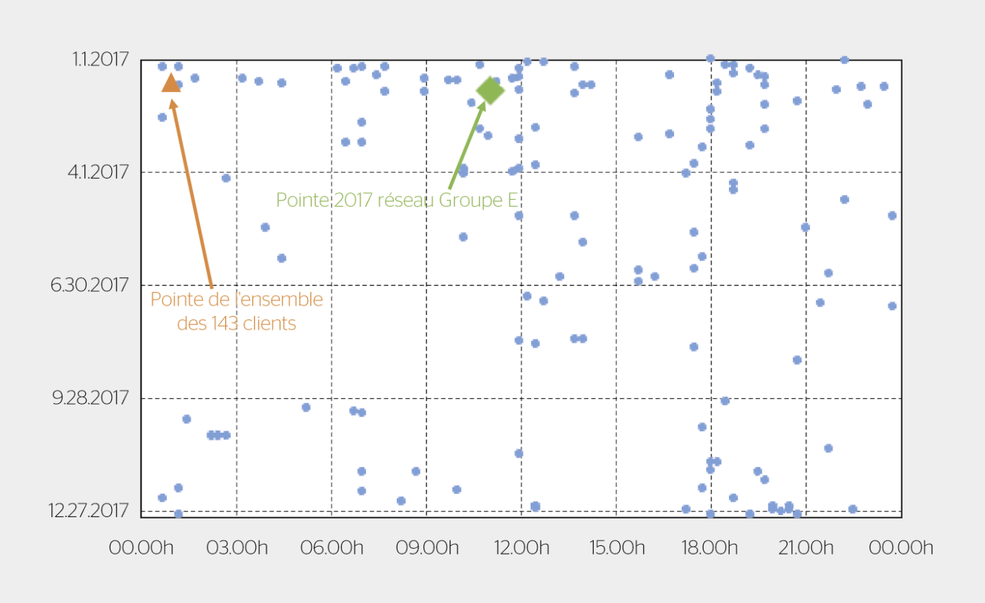 <strong>Figure 2</strong> Distribution temporelle des pointes annuelles de 143 consommateurs finaux en 2017.