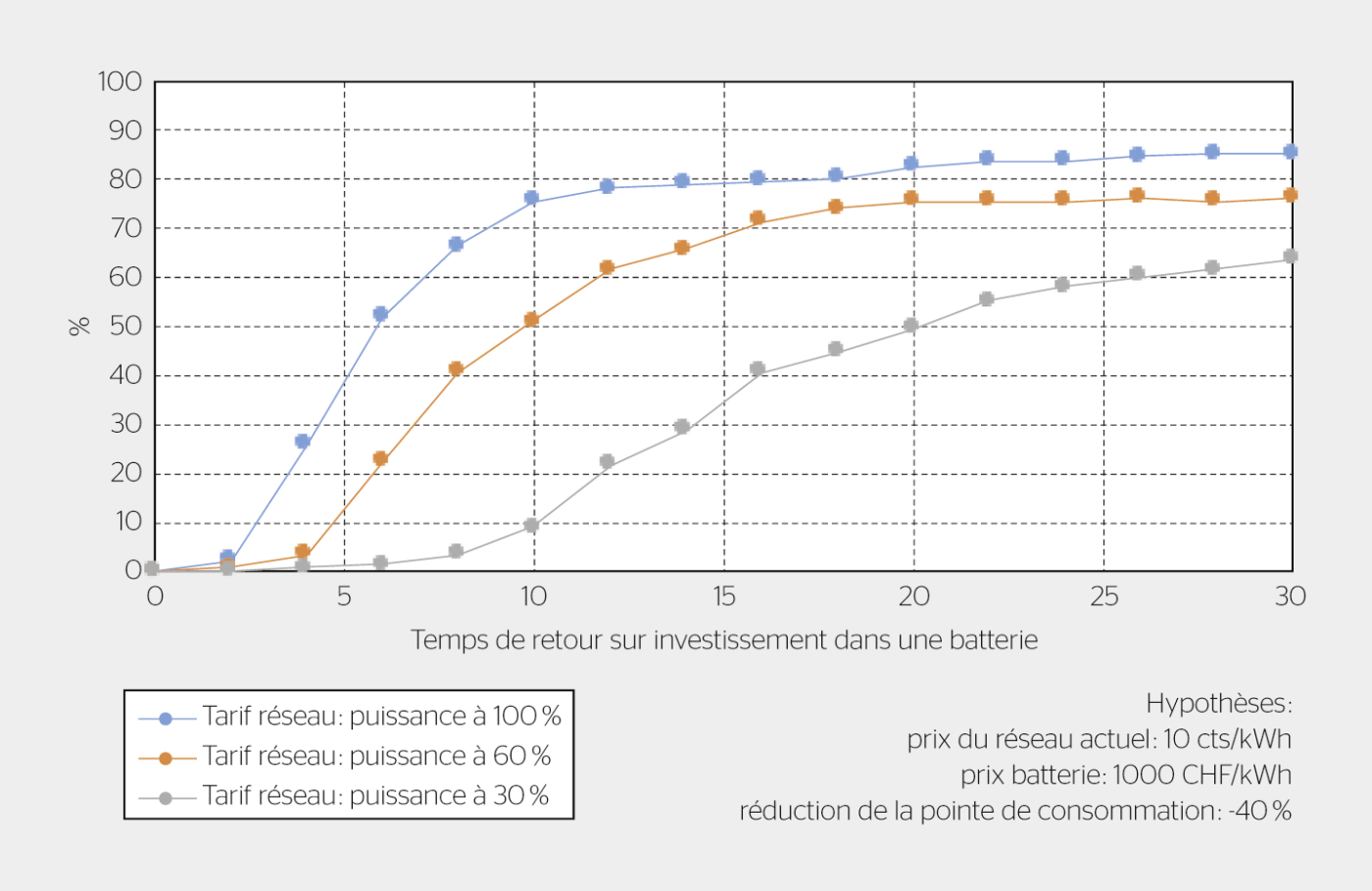 <strong>Figure 3</strong> Part des consommateurs avec leur temps de retour maximal pour un investissement batterie.