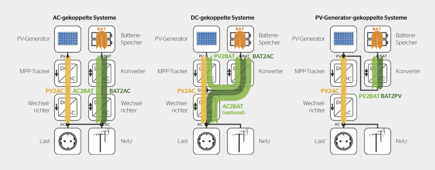 <strong>Bild 1</strong> Systemtopologien von PV-Speichersystemen mit Energieumwandlungspfaden.