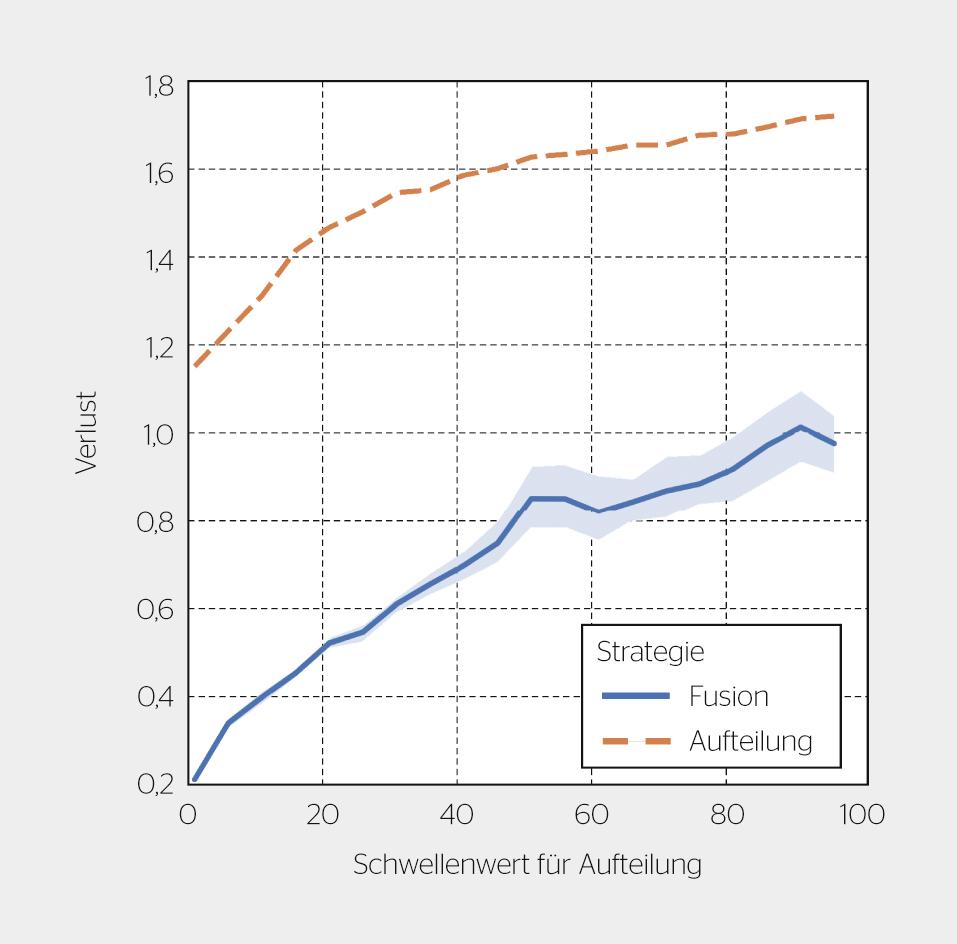 <strong>Bild 4</strong> Vergleich der Nutzbarkeitsverluste beider Teilungsstrategien in Abhängigkeit vom für die Teilung herangezogenen Schwellenwert.
