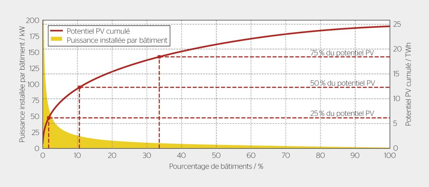 <strong>Figure 3</strong> Puissance installée par bâtiment et potentiel technique RPV cumulé en fonction du pourcentage de bâtiments considérés comme appropriés.