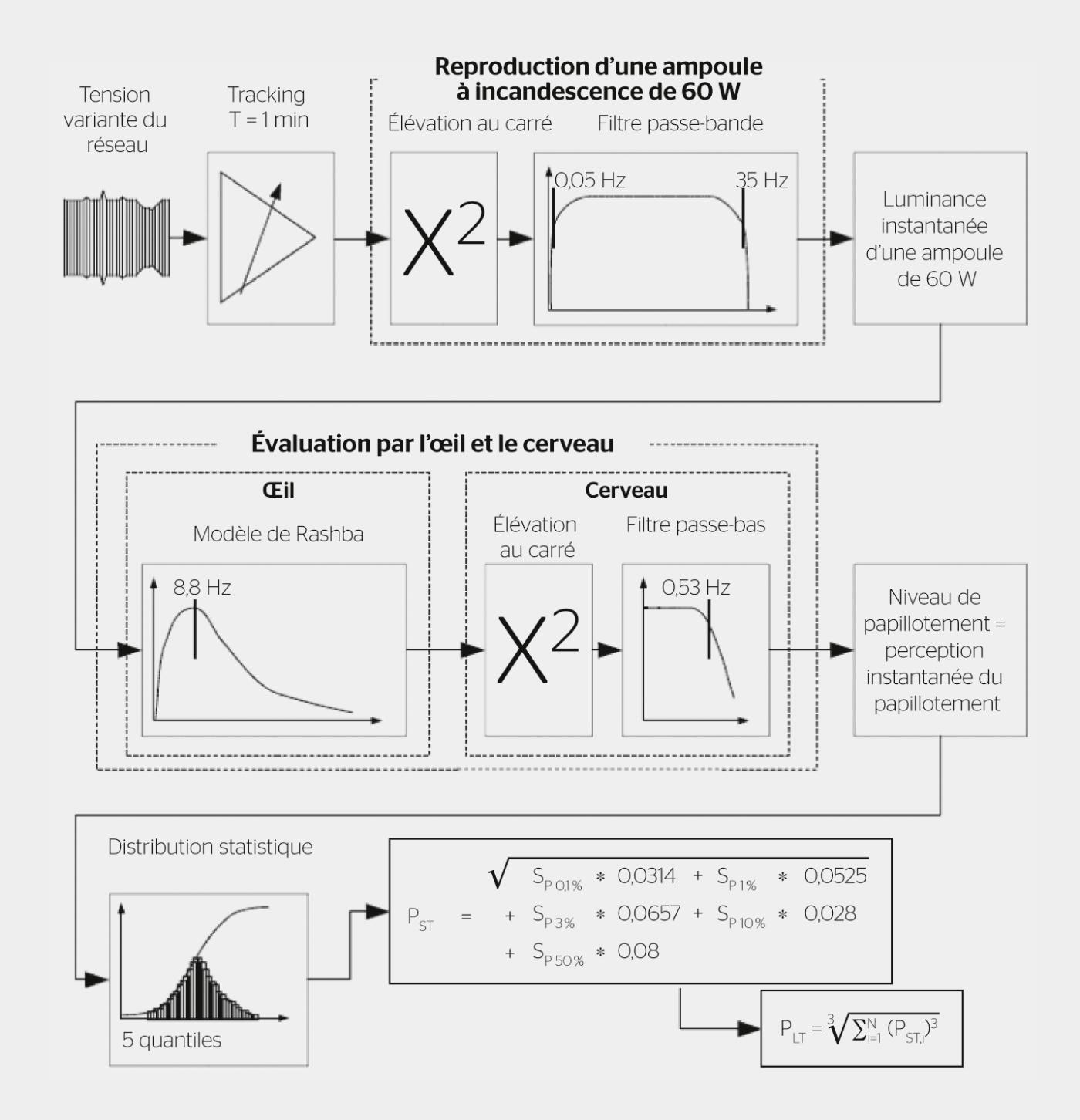 <strong>Figure 3</strong> Comment évaluer le papillotement selon la norme EN 61000-3-3.