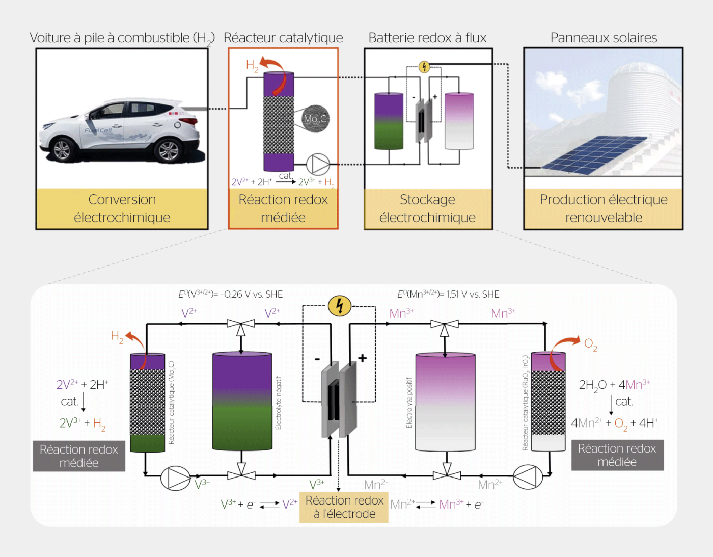 <strong>Figure 5</strong> Schéma de la production d’hydrogène à partir d’une batterie redox à flux vanadium-manganèse.