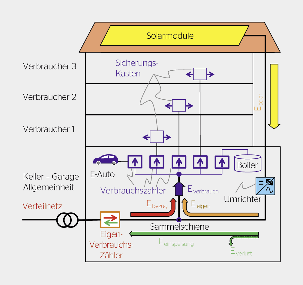 <strong>Bild 1</strong> Stromflüsse beim Zusammenschluss zum Eigenverbrauch.