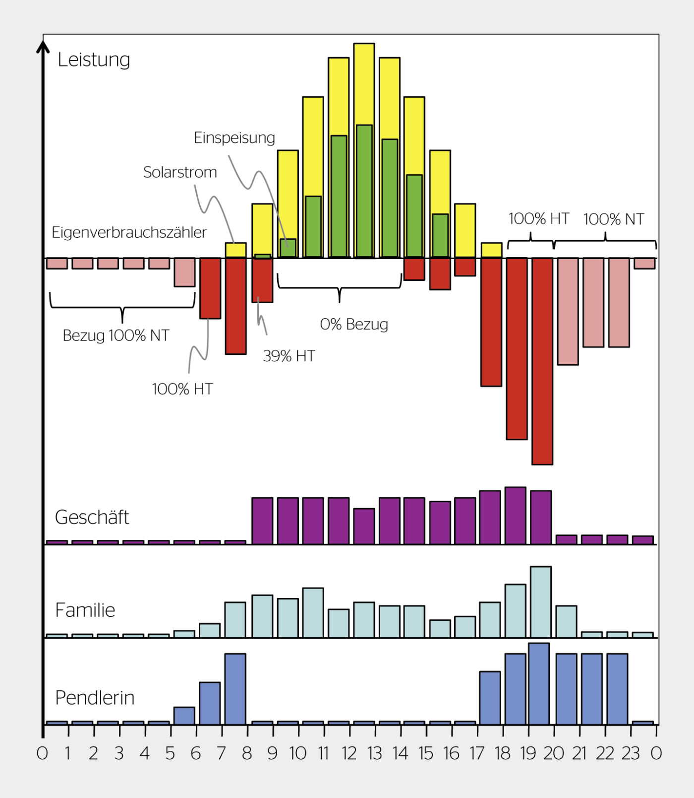 <strong>Bild 2</strong> Beispiel eines Stromverlaufs an einem sonnigen Tag für ein Geschäft, eine Familie und eine Pendlerin.