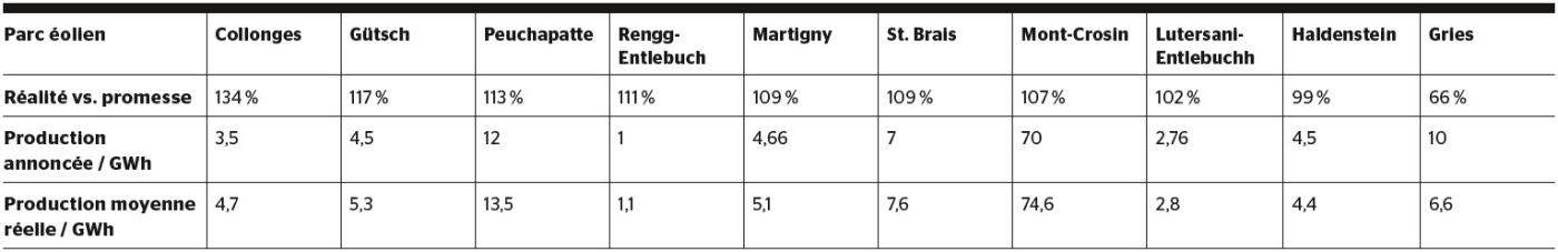 <strong>Tableau 2</strong> Production annuelle des parcs éoliens suisses.[7] Contrairement à l’impression qu’a pu donner l’émission Temps présent du 3 décembre 2020, à une exception près, les parcs éoliens suisses atteignent voire dépassent la production prévue lors de leur mise à l’enquête.