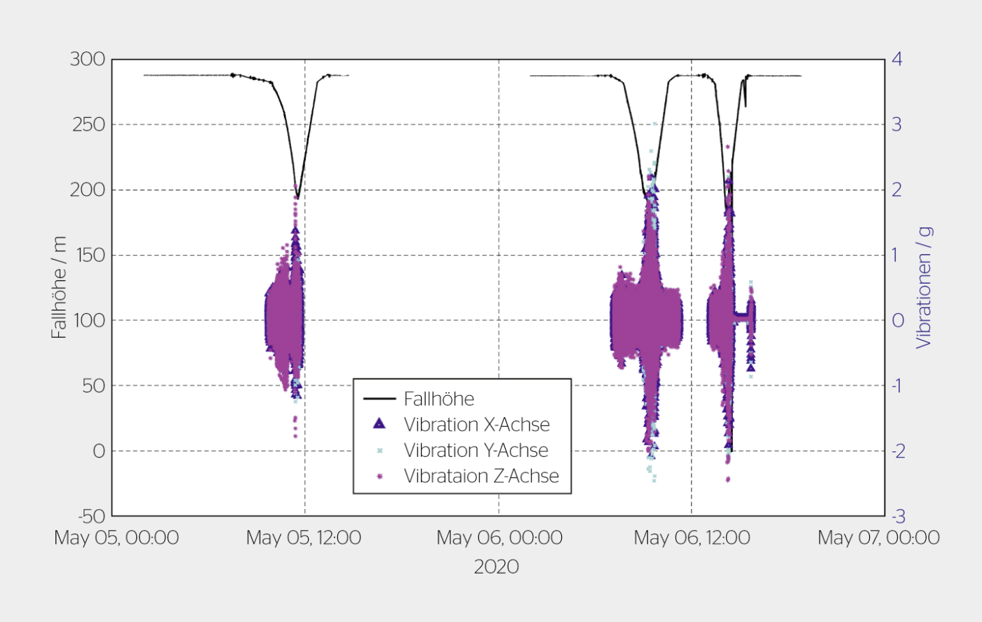 Drei Versuche im Mai 2020, während derer der Druckstollen teilweise entleert wurde. Unterschreitet der Wasserspiegel im Druckstollen die Marke von ca. 210 m, treten am Turbinenlaufrad Vibrationen auf.