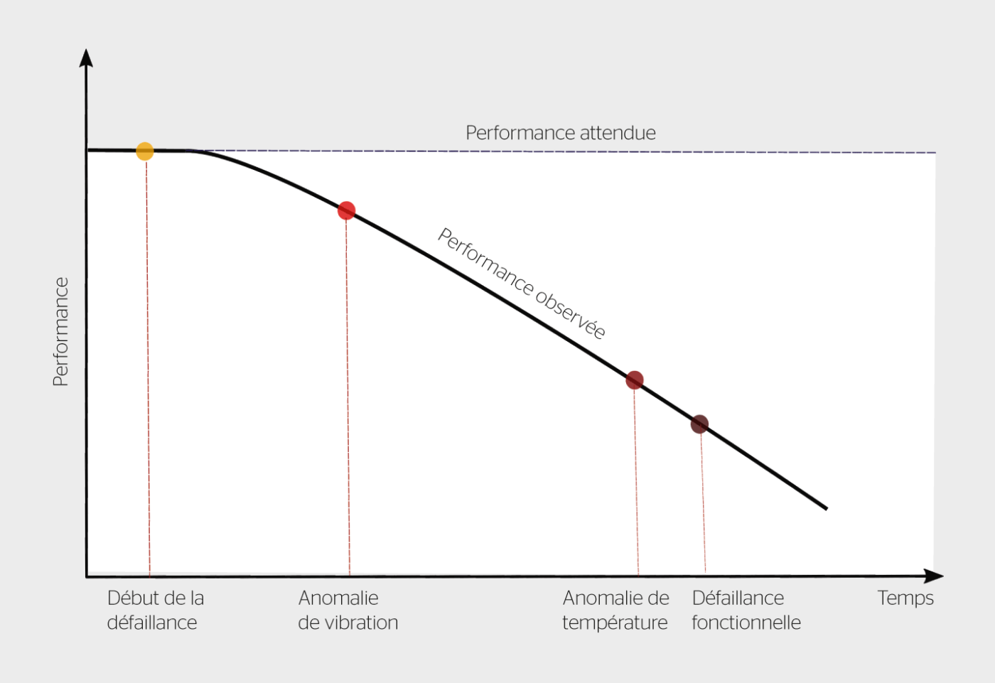 <strong>Figure 1</strong> Illustration de la dégradation graduelle de la performance jusqu’à la défaillance fonctionnelle.