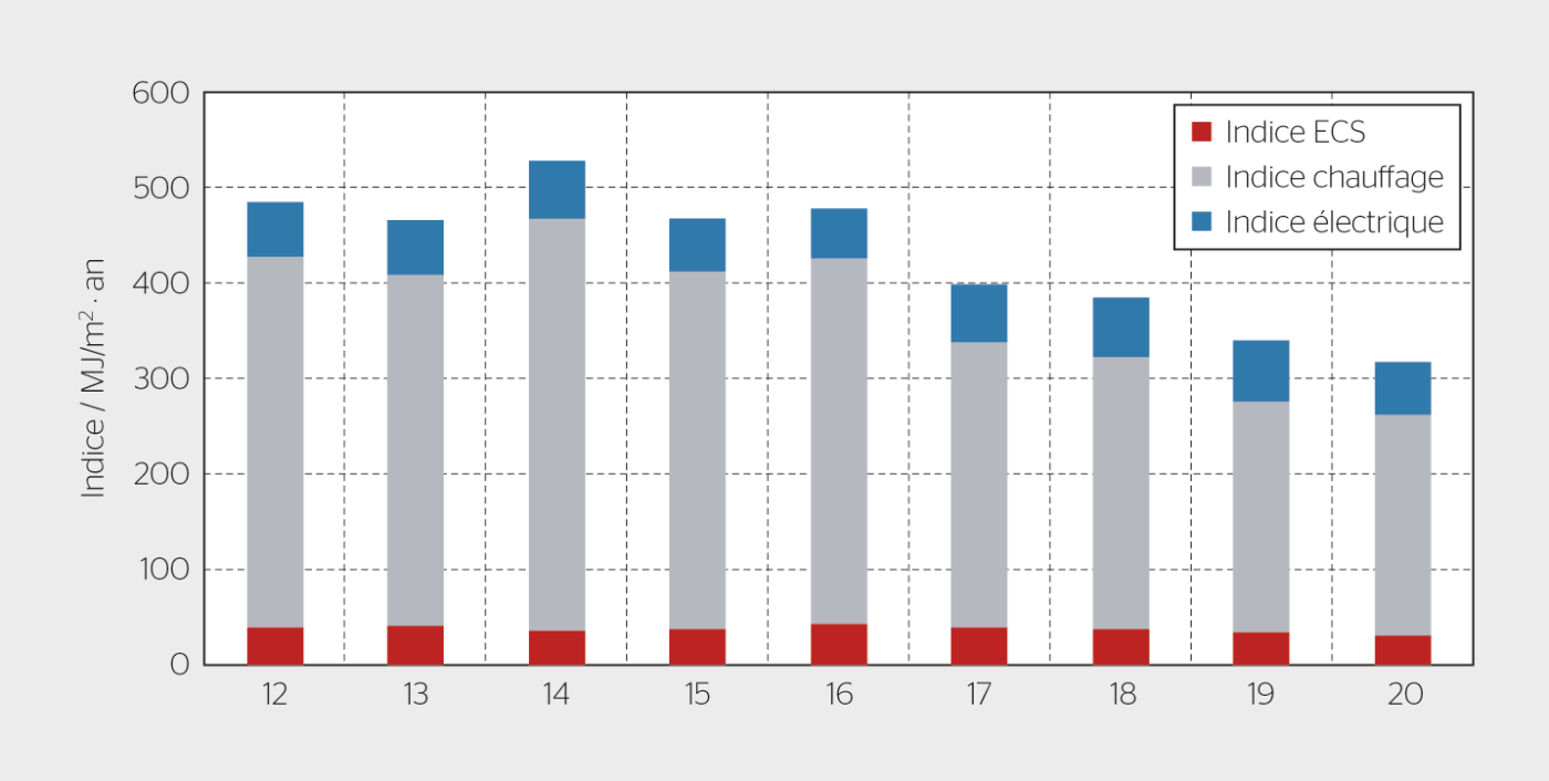 Indice moyen de consommation d’énergie par saison de chauffe.