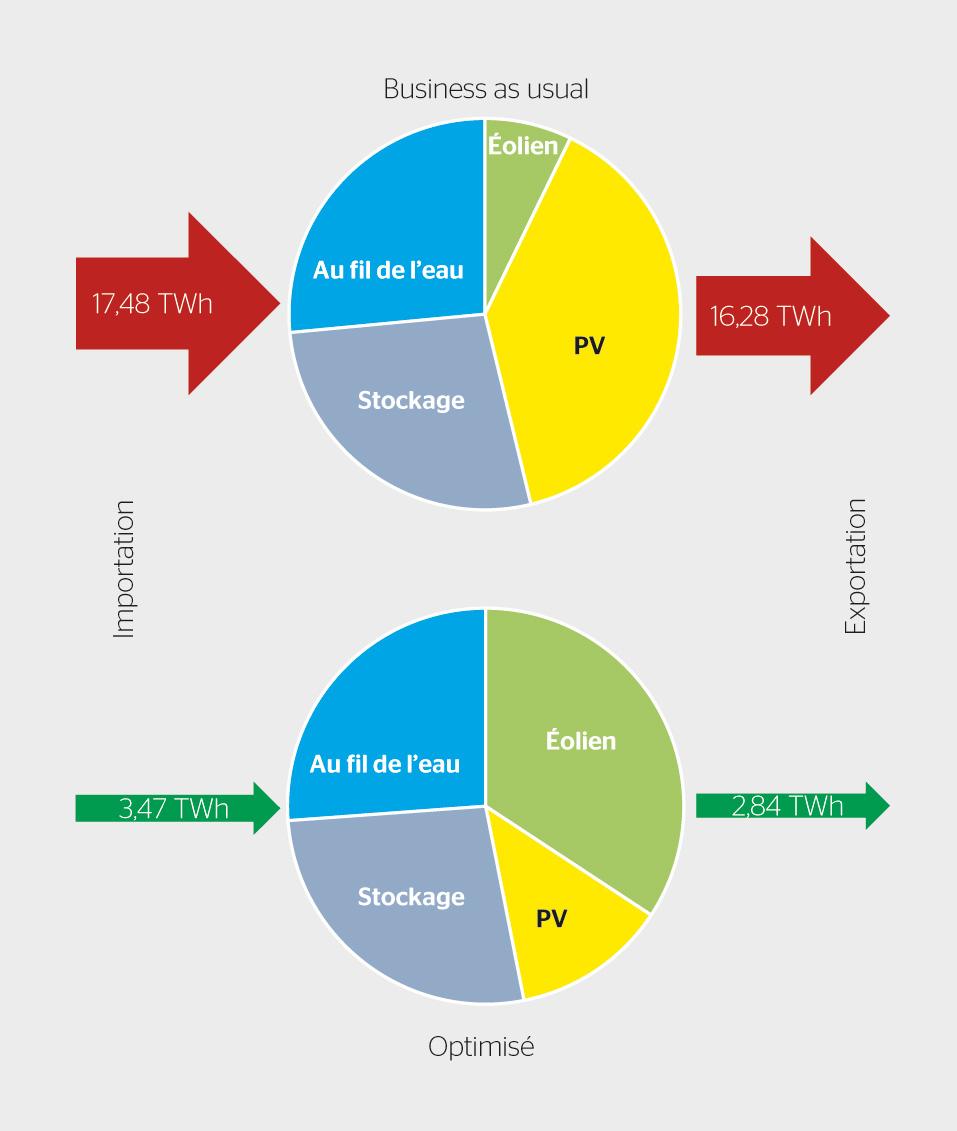 <strong>Figure 3</strong> Comparaison des importations et des exportations pour deux portefeuilles de production. En haut: Business as usual, soit 15% d’éolien et 85% de PV installé sur les toits des zones urbaines. En bas: résultat de l’optimisation, soit 75% d’éolien et 25% de PV, installés sur les sites sélectionnés à l’aide de la stratégie évolutionnaire.