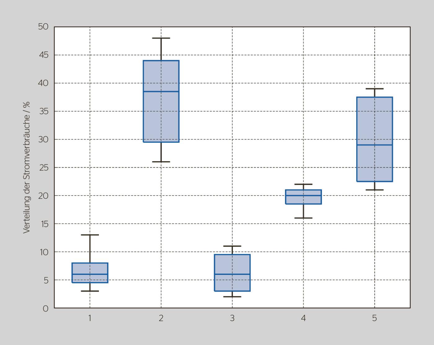 <strong>Bild 2</strong> Energiebedarf aller Bustypen und Referenzstrecken als Funktion des Verbrauchs der Hilfsantriebe (1), der Beschleunigung (2), des Luftwiderstands (3), des Rollwiderstands (4) und des Anteils der Gravitation zur Überwindung der Höhendifferenz (5).