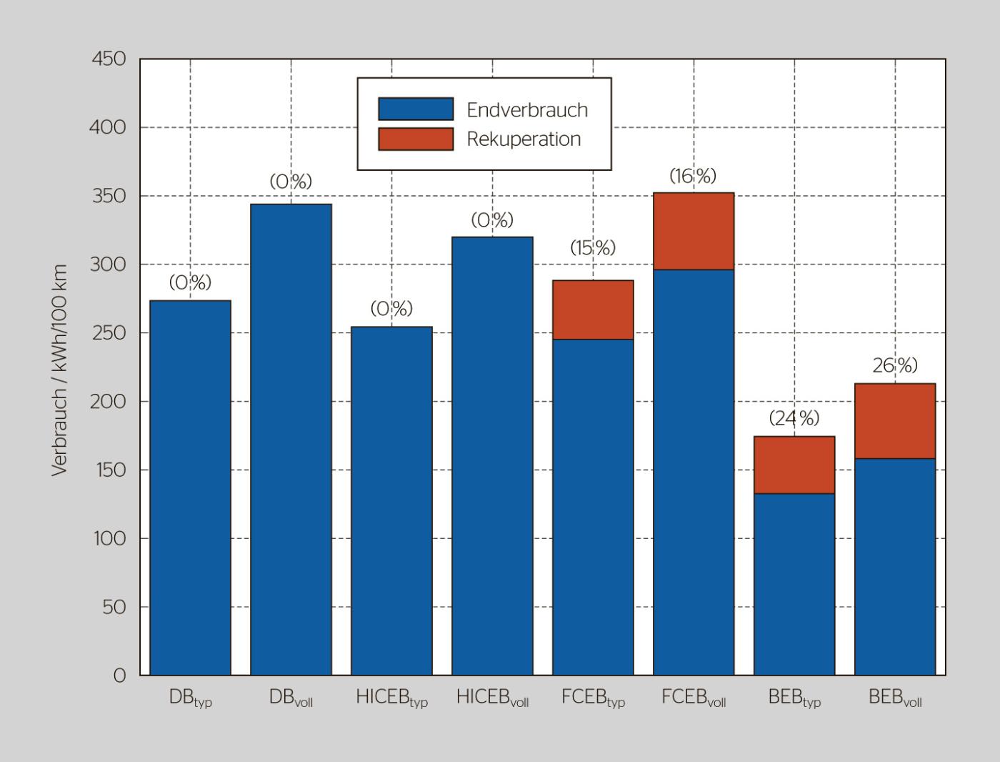 <strong>Bild 3</strong> Verbrauch verschiedener Bustypen mit typischer und voller Beladung (Anteil der regenerierten Energie in Klammern) auf der TPF Linie 260.