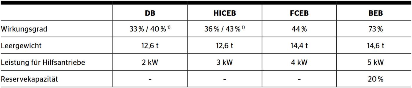 <strong>Tabelle 1</strong> Verwendete Systemparameter [4]. <sup>1)</sup> Der erste Wert wird für lokale Fahrten verwendet, bei denen der Motor hauptsächlich mit niedriger Drehzahl läuft, und der zweite Wert für regionale Fahrten, bei denen der Motor eher unter Volllast läuft.