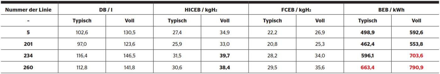 <strong>Tabelle 2</strong> Täglicher Energiebedarf für Ortsstrecken (5 und 201) mit 250 km und Regionalstrecken (234 und 260) mit 400 km pro Tag; die Zahlen in fett übersteigen die typische Speicherkapazität der jeweiligen Technologie. Rot dargestellte Zahlen übersteigen heute kommerziell erhältliche Kapazitäten.
