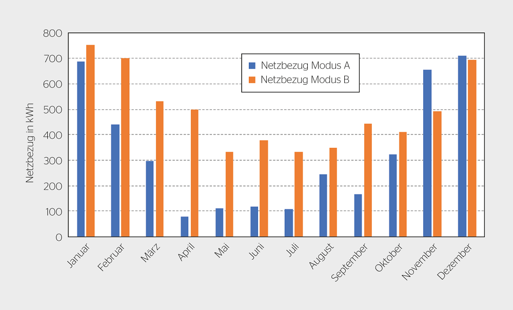 Vergleich der beiden Messmethoden beim Energiebezug des Einfamilienhauses im Jahr 2021. Modus A wurde mit Energiemanagementsystem gemessen und Modus B wurde mit einem Smart Meter gemessen.